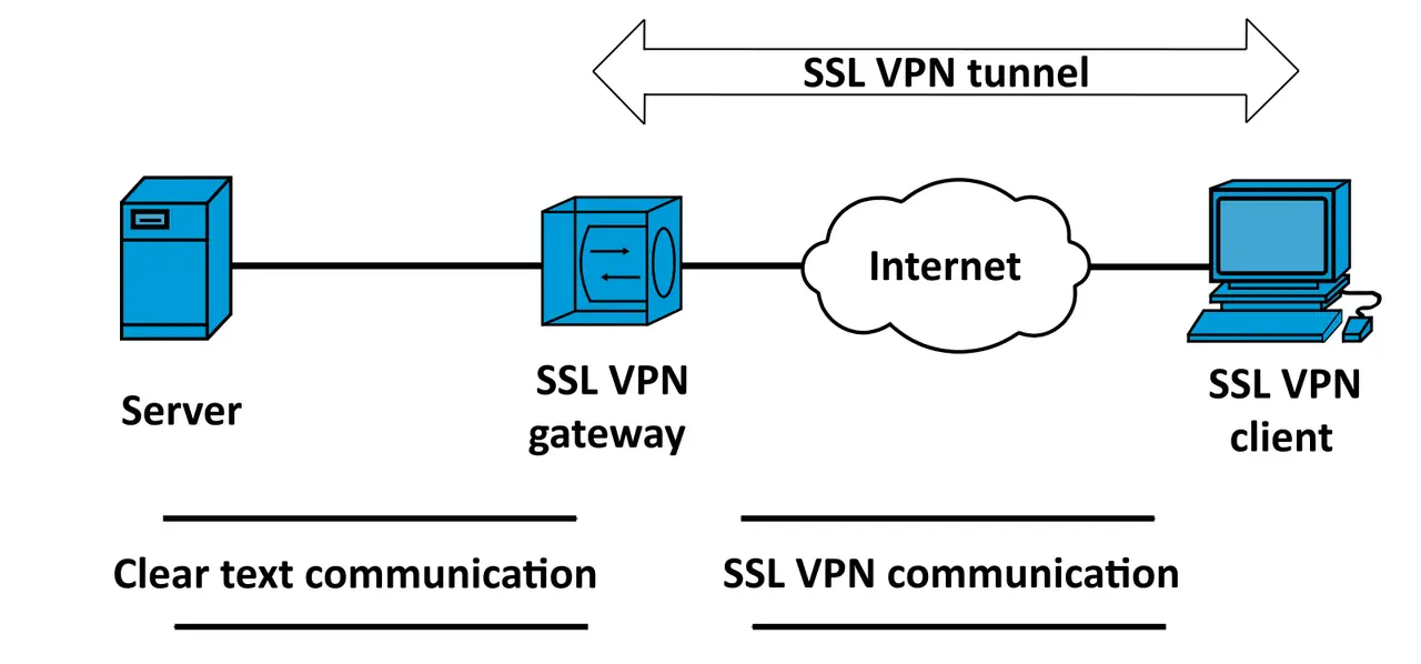 SSL VPN topology diagram for client-to-server remote access