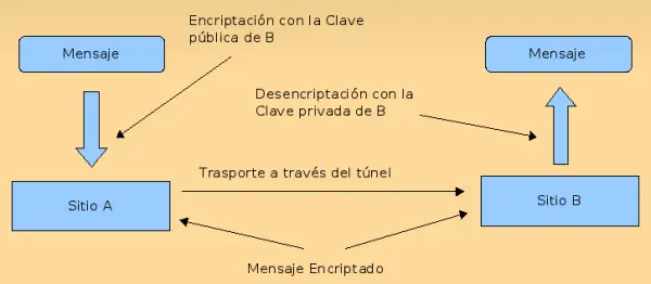 Asymmetric key diagram illustrating client and server key roles