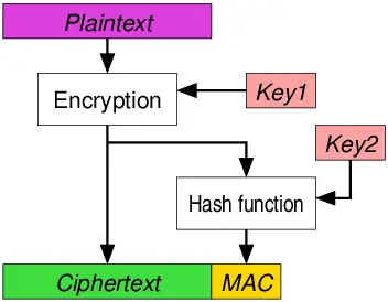 Encrypt-then-MAC authenticated encryption construction diagram