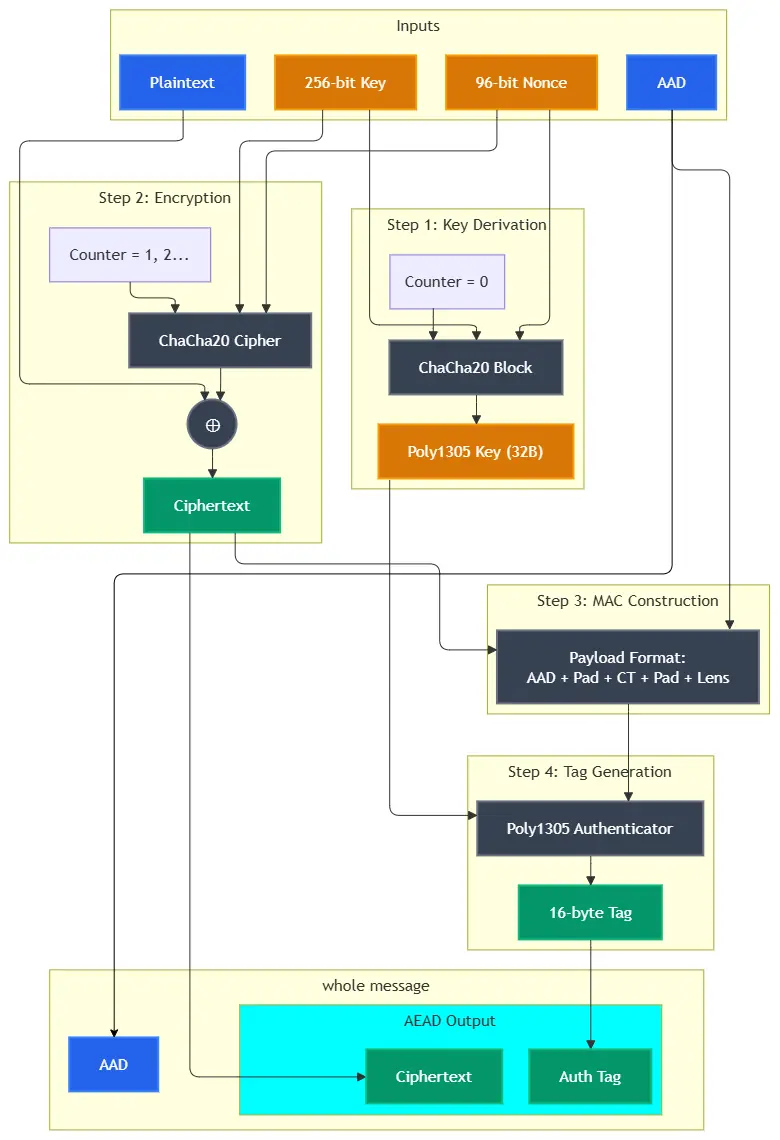 Flow chart of ChaCha20-Poly1305 authenticated encryption