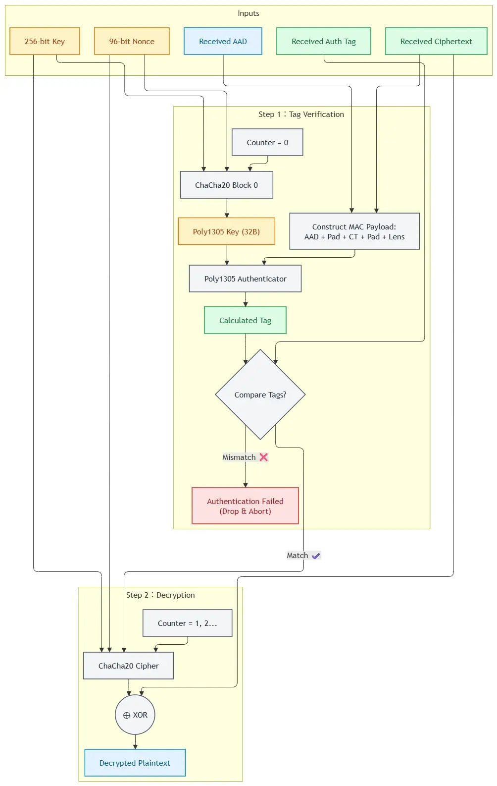Flow chart of ChaCha20-Poly1305 authenticated decryption