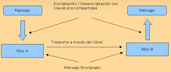 Diagram comparing pre-shared key VPN authentication concepts