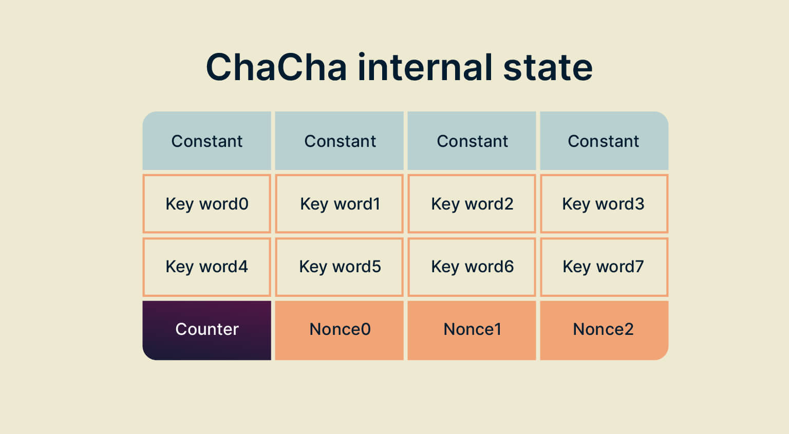 ChaCha internal state