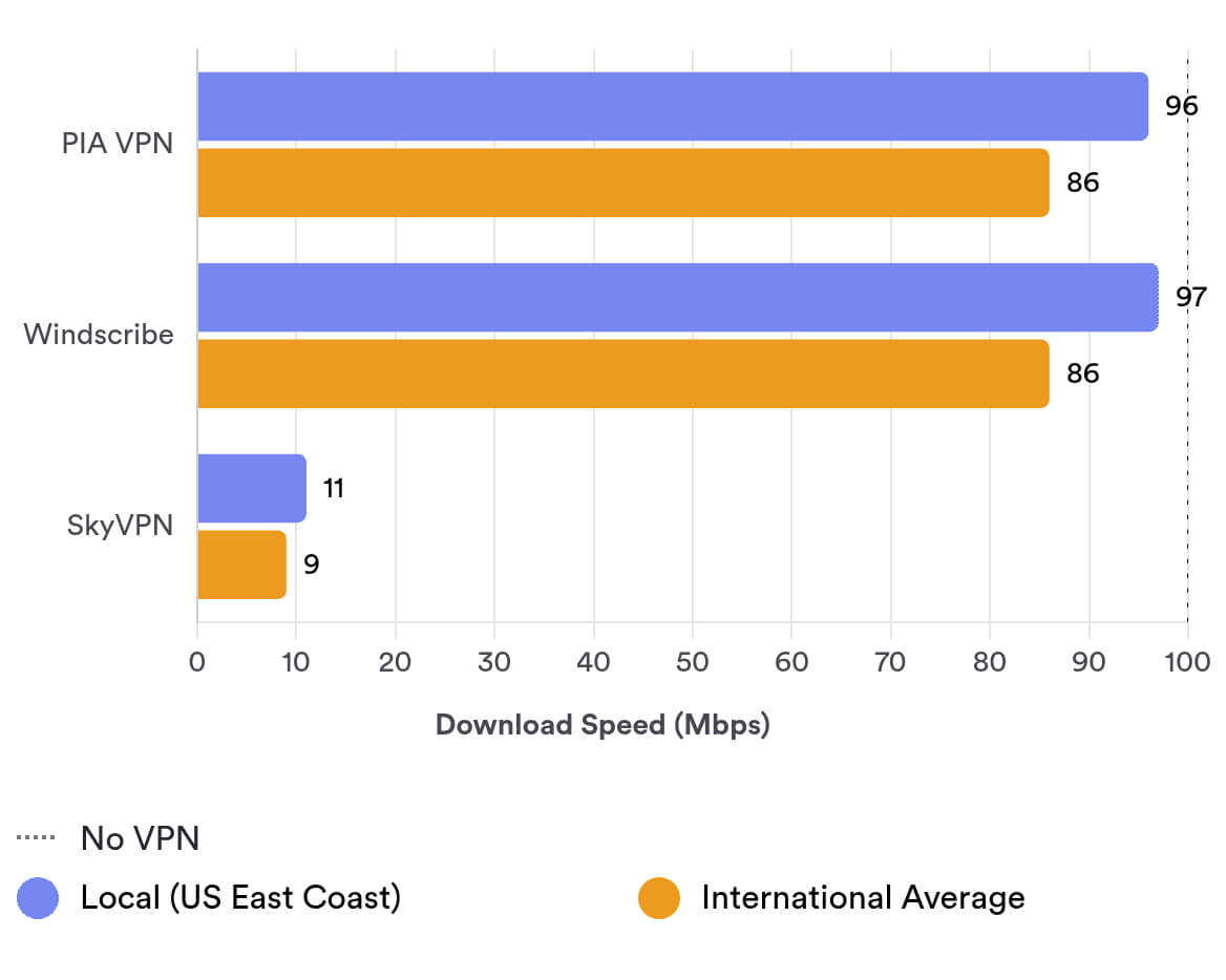 SkyVPN has lower download speed than others
