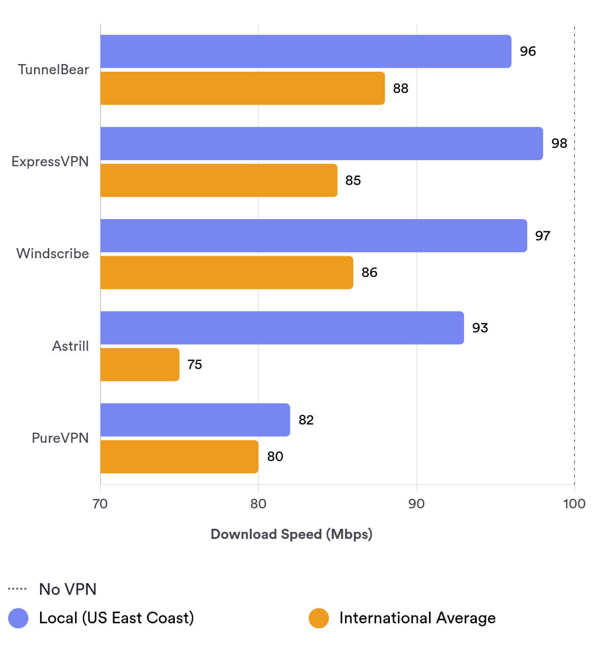 compare TunnelBear’s local and international speeds to other leading VPNs