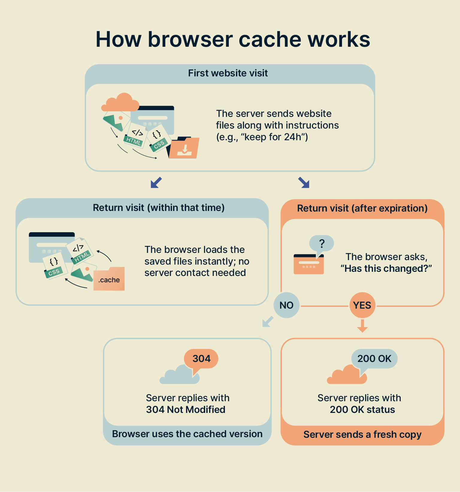 How cache works in practice How cache works in practice